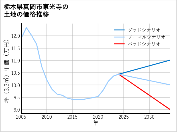 栃木県真岡市東光寺の土地価格推移