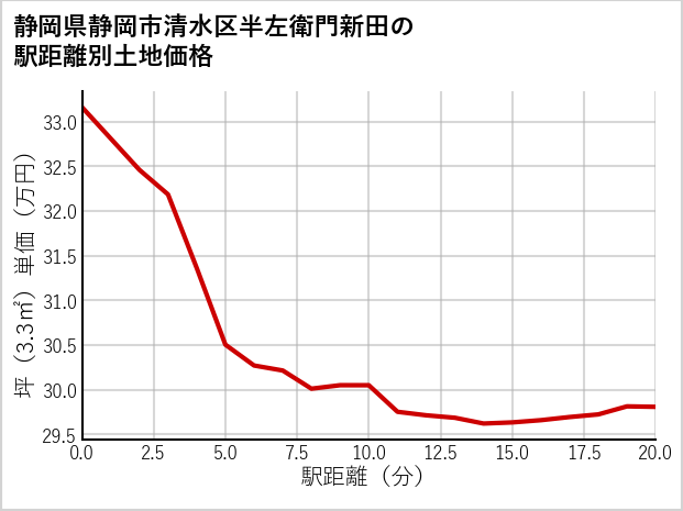 静岡県静岡市清水区半左衛門新田の徒歩距離別の土地坪単価