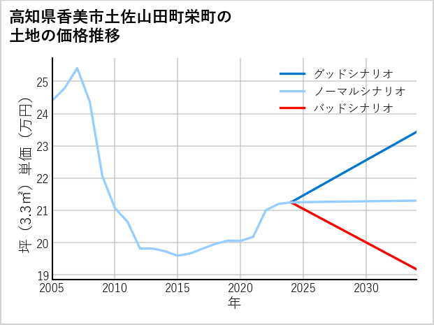 高知県香美市土佐山田町栄町の土地価格推移