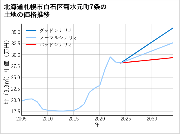 北海道札幌市白石区菊水元町7条の土地価格推移