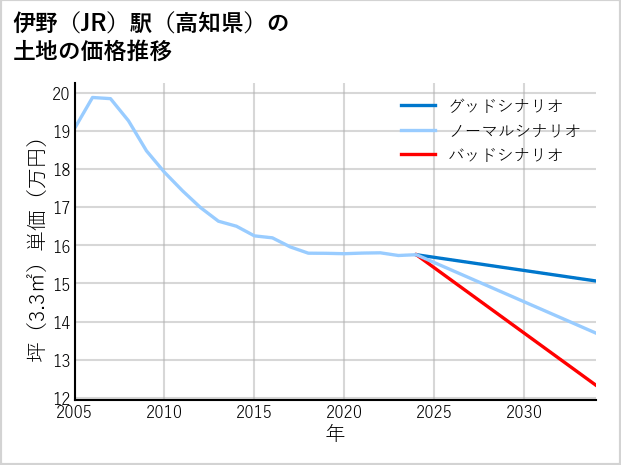 伊野駅（高知県）の土地価格推移