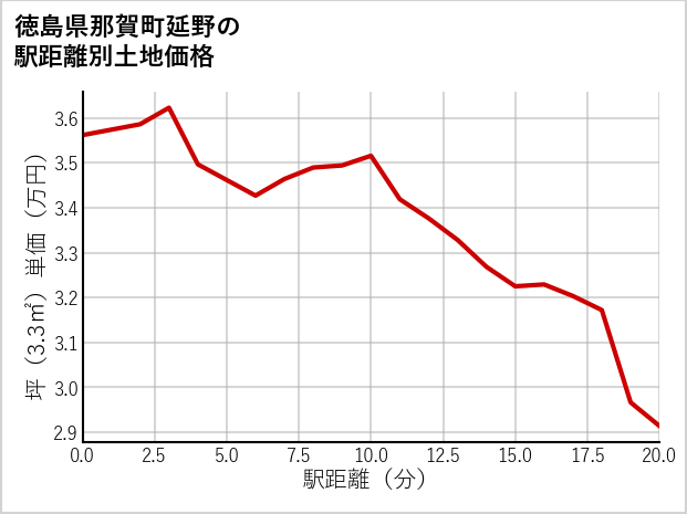 徳島県那賀町延野の徒歩距離別の土地坪単価