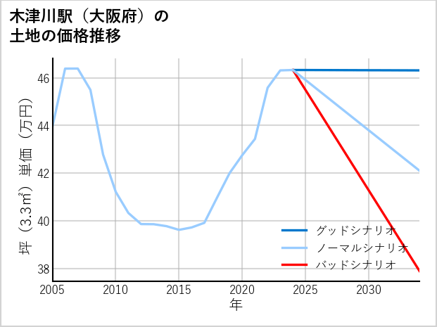 木津川駅（大阪府）の土地価格推移