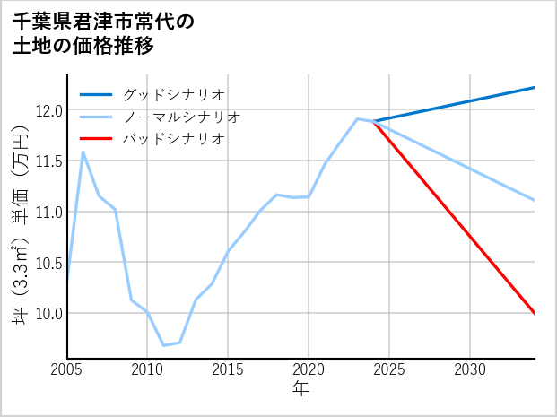 千葉県君津市常代の土地価格推移