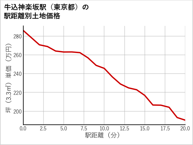 牛込神楽坂駅（東京都）の徒歩距離別の土地坪単価