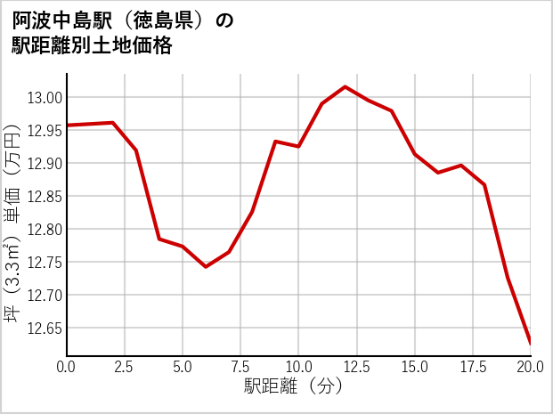 阿波中島駅（徳島県）の徒歩距離別の土地坪単価
