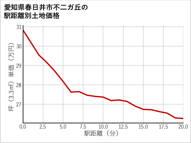 愛知県春日井市不二ガ丘の徒歩距離別の土地坪単価