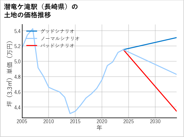 潜竜ケ滝駅（長崎県）の土地価格推移