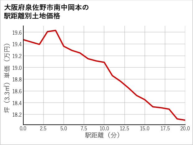 大阪府泉佐野市南中岡本の徒歩距離別の土地坪単価