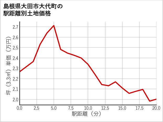 島根県大田市大代町の徒歩距離別の土地坪単価