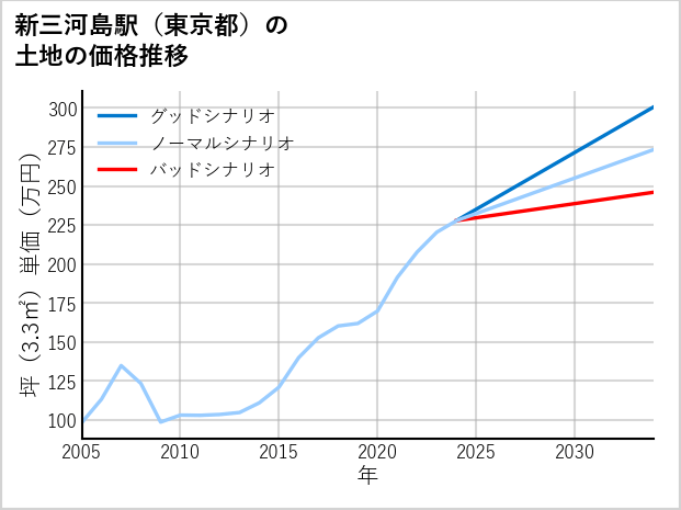 新三河島駅（東京都）の土地価格推移