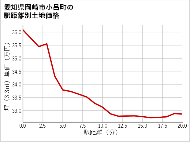 愛知県岡崎市小呂町の徒歩距離別の土地坪単価