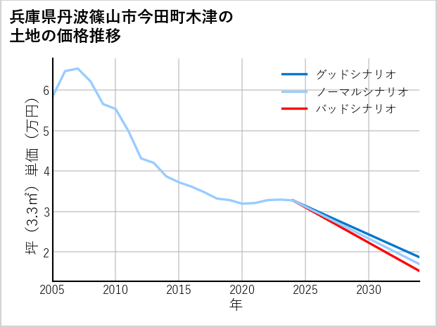 兵庫県丹波篠山市今田町木津の土地価格推移