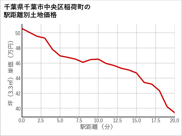 千葉県千葉市中央区稲荷町の徒歩距離別の土地坪単価