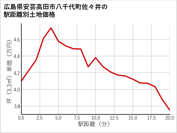 広島県安芸高田市八千代町佐々井の徒歩距離別の土地坪単価