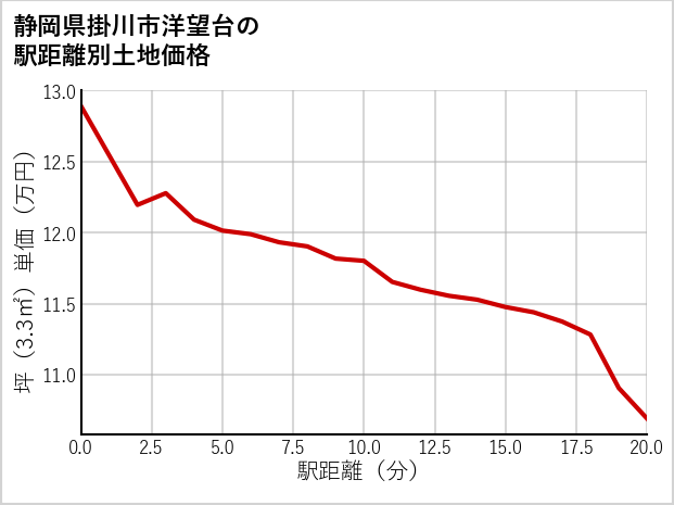 静岡県掛川市洋望台の徒歩距離別の土地坪単価