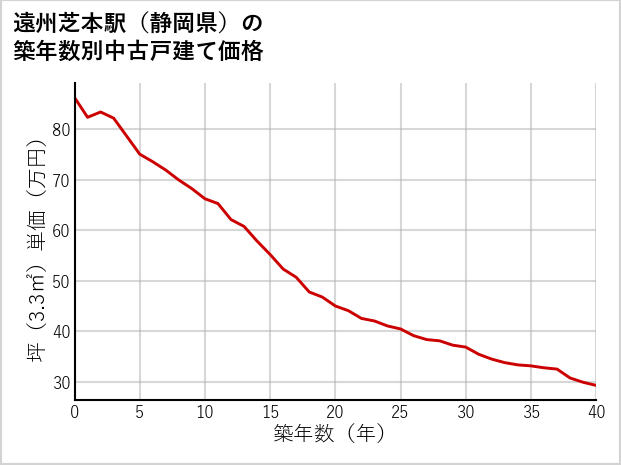 遠州芝本駅（静岡県）の築年数別の中古戸建て坪単価