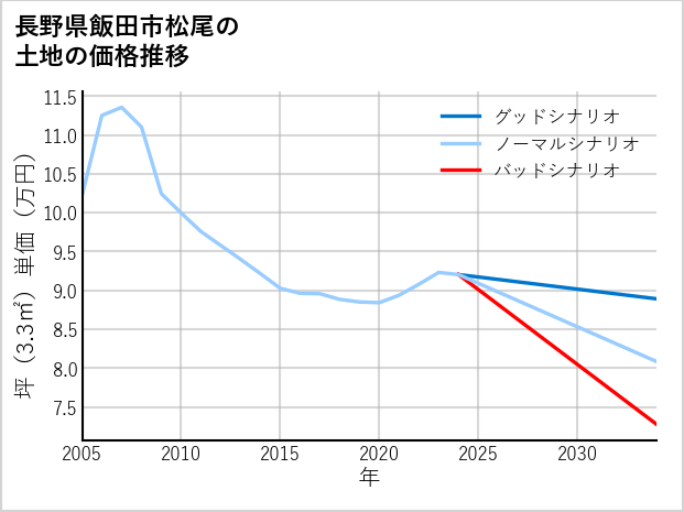 長野県飯田市松尾の土地価格推移