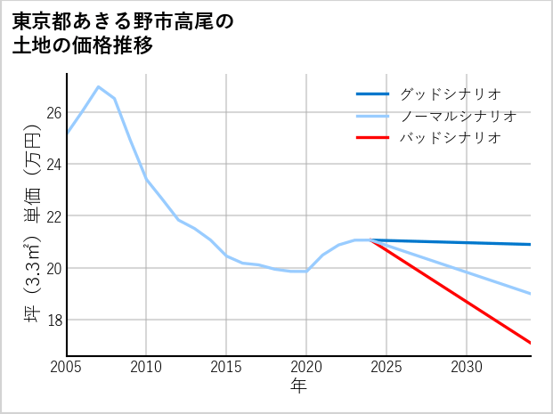 東京都あきる野市高尾の土地価格推移