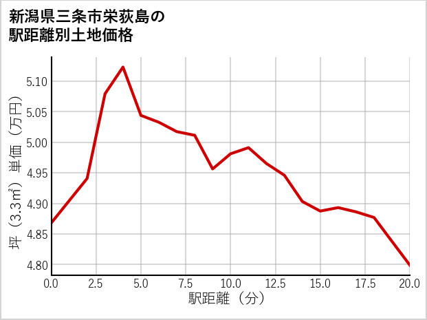 新潟県三条市栄荻島の徒歩距離別の土地坪単価