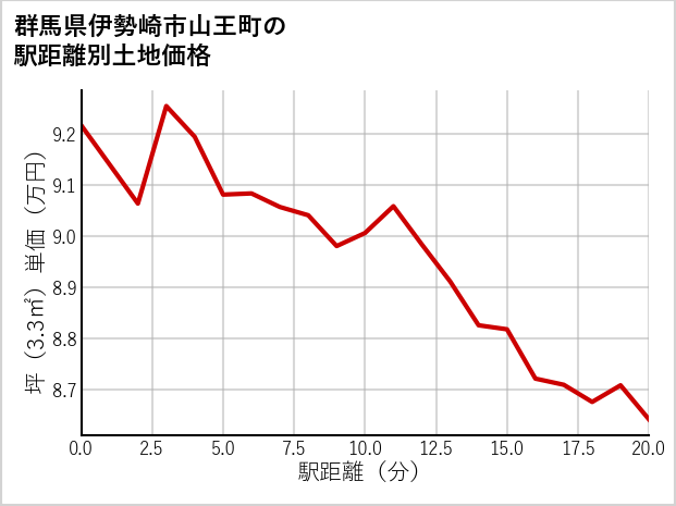 群馬県伊勢崎市山王町の徒歩距離別の土地坪単価