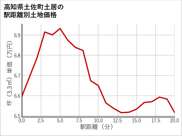高知県土佐町土居の徒歩距離別の土地坪単価