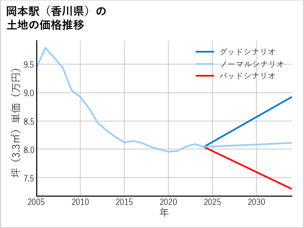 岡本駅（香川県）の土地価格推移