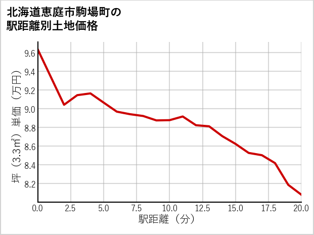 北海道恵庭市駒場町の徒歩距離別の土地坪単価