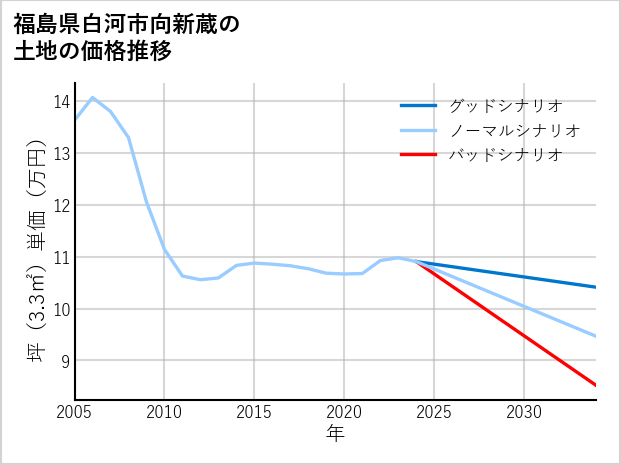 福島県白河市向新蔵の土地価格推移