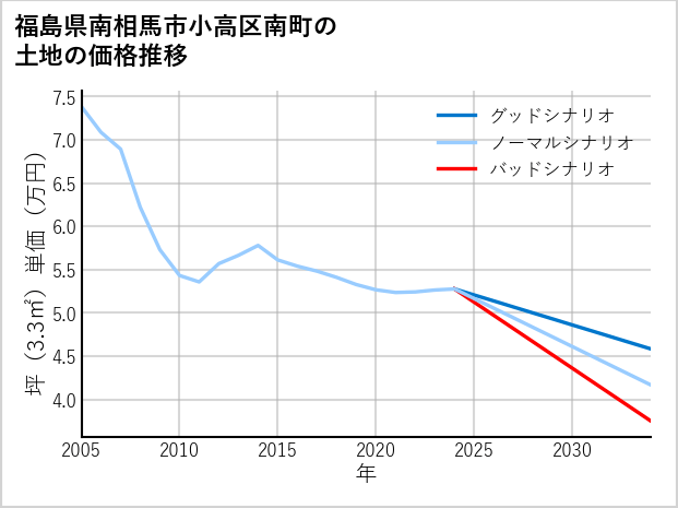 福島県南相馬市小高区南町の土地価格推移