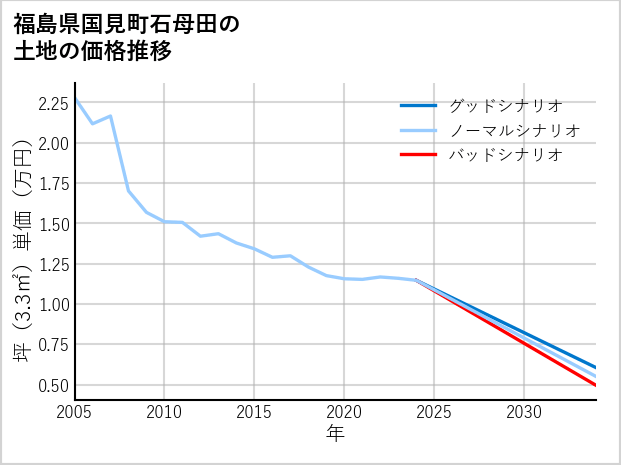 福島県国見町石母田の土地価格推移