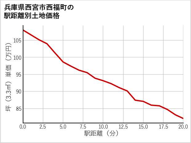 兵庫県西宮市西福町の徒歩距離別の土地坪単価