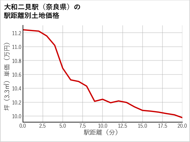 大和二見駅（奈良県）の徒歩距離別の土地坪単価