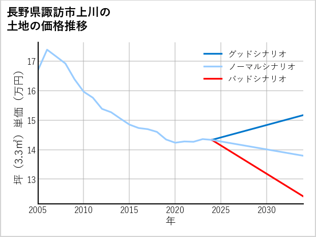 長野県諏訪市上川の土地価格推移