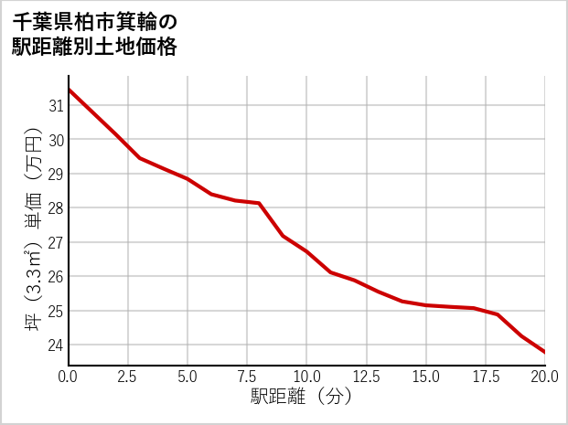 千葉県柏市箕輪の徒歩距離別の土地坪単価