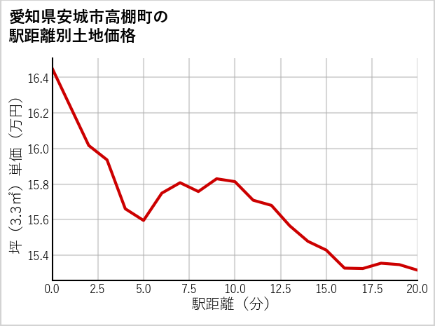 愛知県安城市高棚町の徒歩距離別の土地坪単価