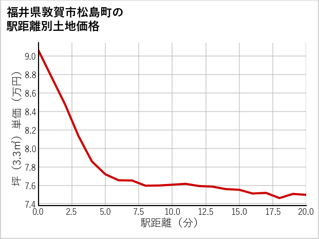 福井県敦賀市松島町の徒歩距離別の土地坪単価