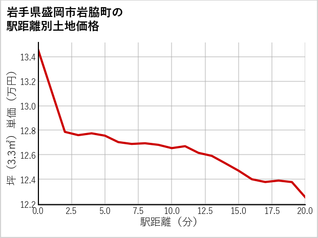 岩手県盛岡市岩脇町の徒歩距離別の土地坪単価