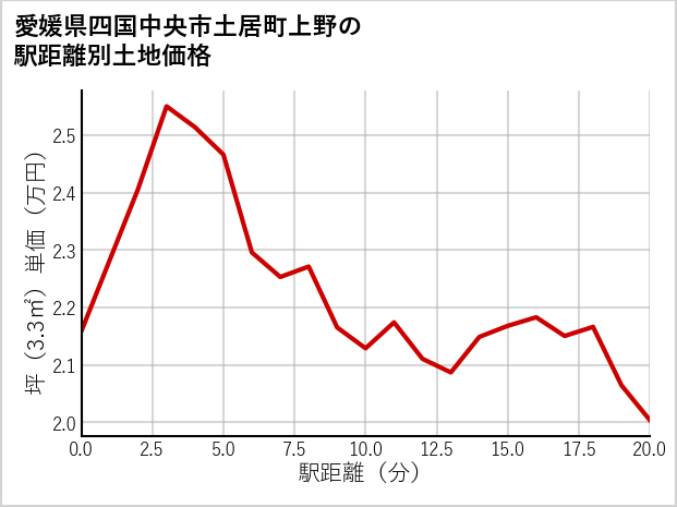 愛媛県四国中央市土居町上野の徒歩距離別の土地坪単価