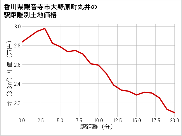 香川県観音寺市大野原町丸井の徒歩距離別の土地坪単価