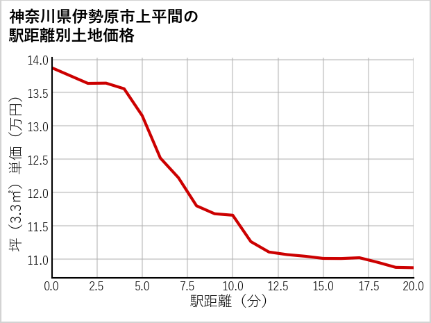 神奈川県伊勢原市上平間の徒歩距離別の土地坪単価