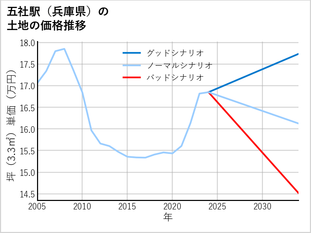 五社駅（兵庫県）の土地価格推移