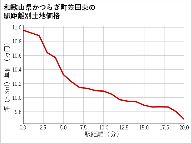 和歌山県かつらぎ町笠田東の徒歩距離別の土地坪単価