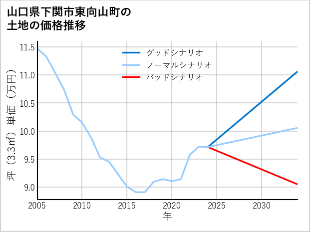 山口県下関市東向山町の土地価格推移