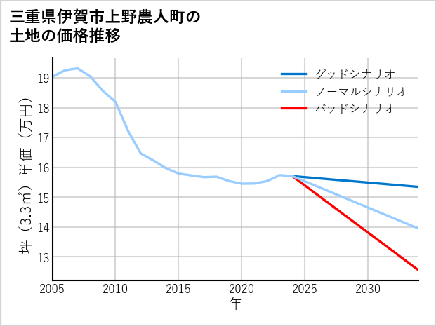 三重県伊賀市上野農人町の土地価格推移