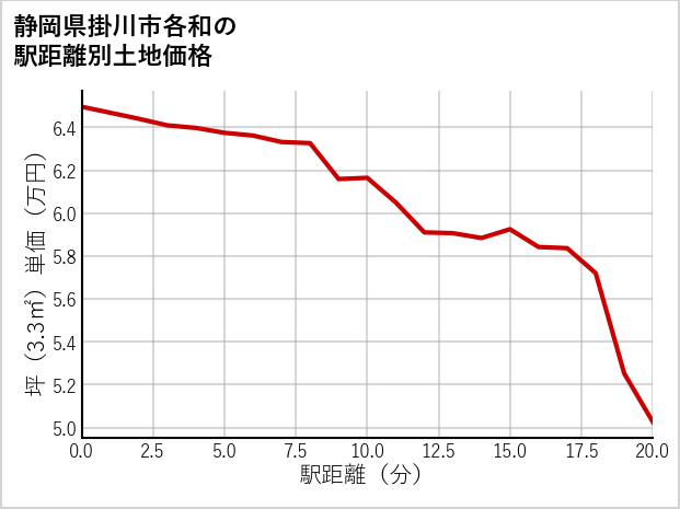 静岡県掛川市各和の徒歩距離別の土地坪単価
