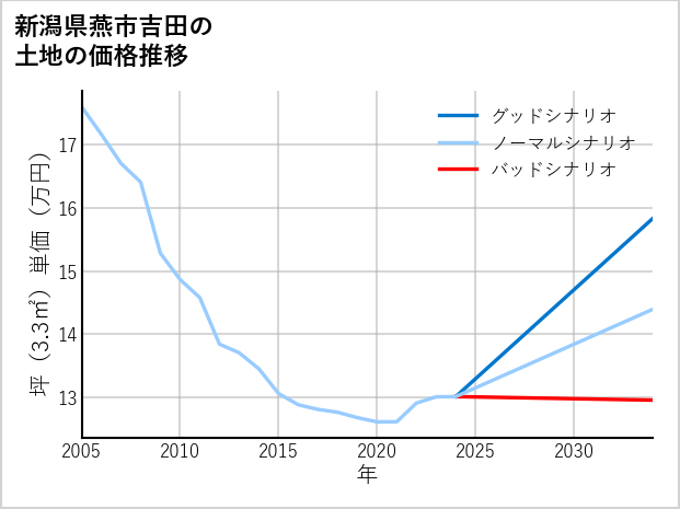 新潟県燕市吉田の土地価格推移