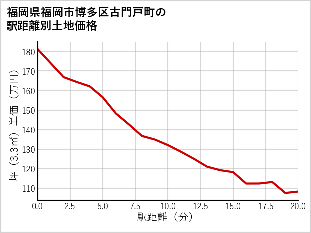 福岡県福岡市博多区古門戸町の徒歩距離別の土地坪単価
