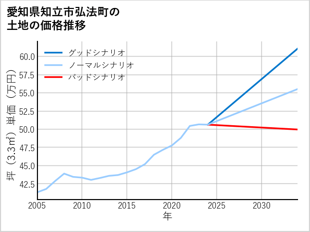 愛知県知立市弘法町の土地価格推移