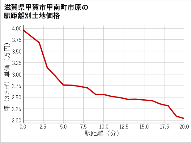 滋賀県甲賀市甲南町市原の徒歩距離別の土地坪単価
